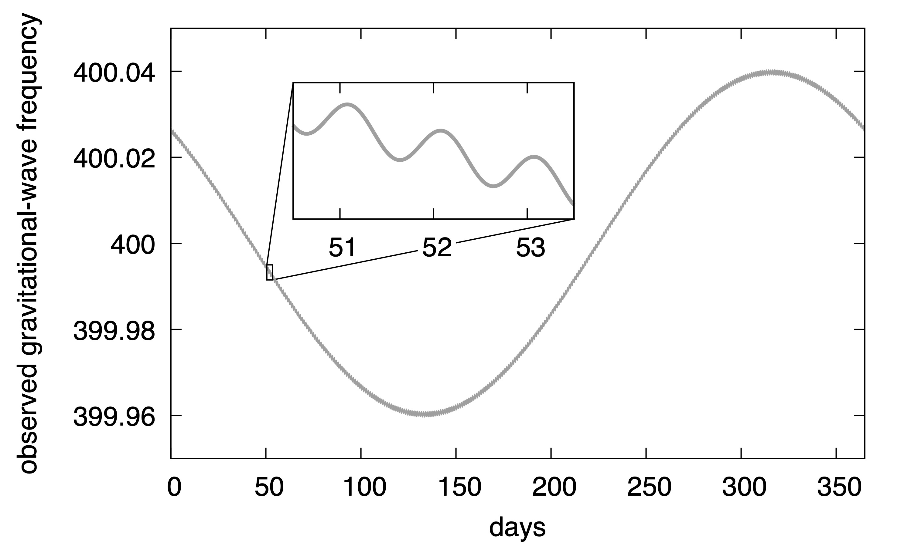 Simulated Doppler modulation of a continuous gravitational-wave. An inset plot shows the daily modulation.