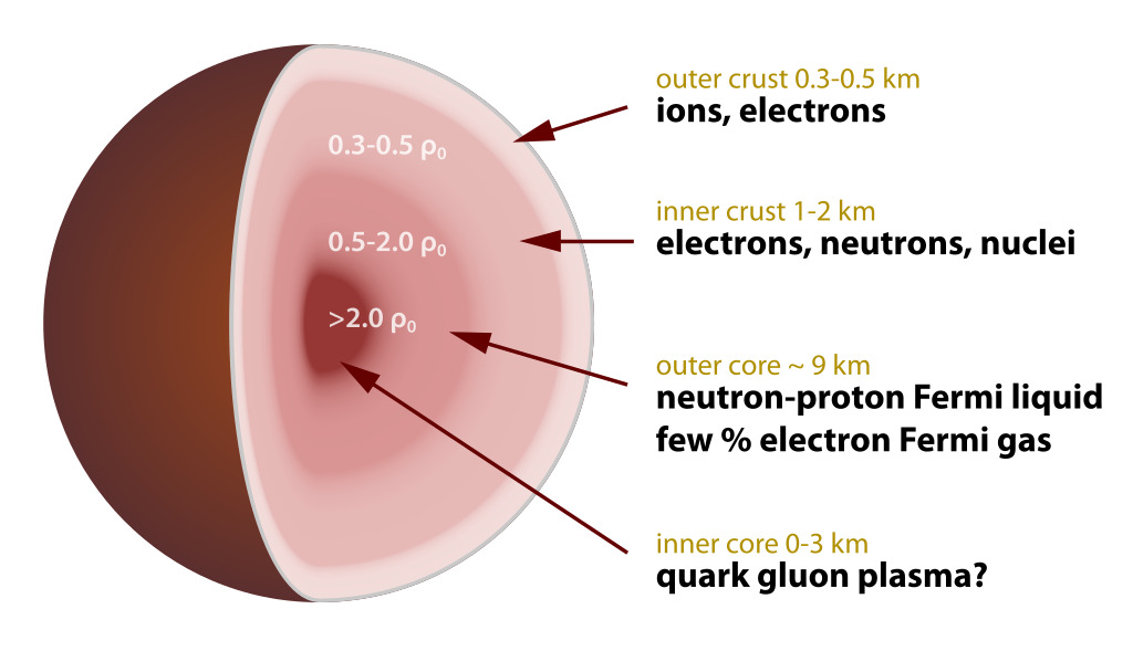 Schematic of the interior structure of a neutron star. Credit: Wikimedia Commons / Robert Schulze